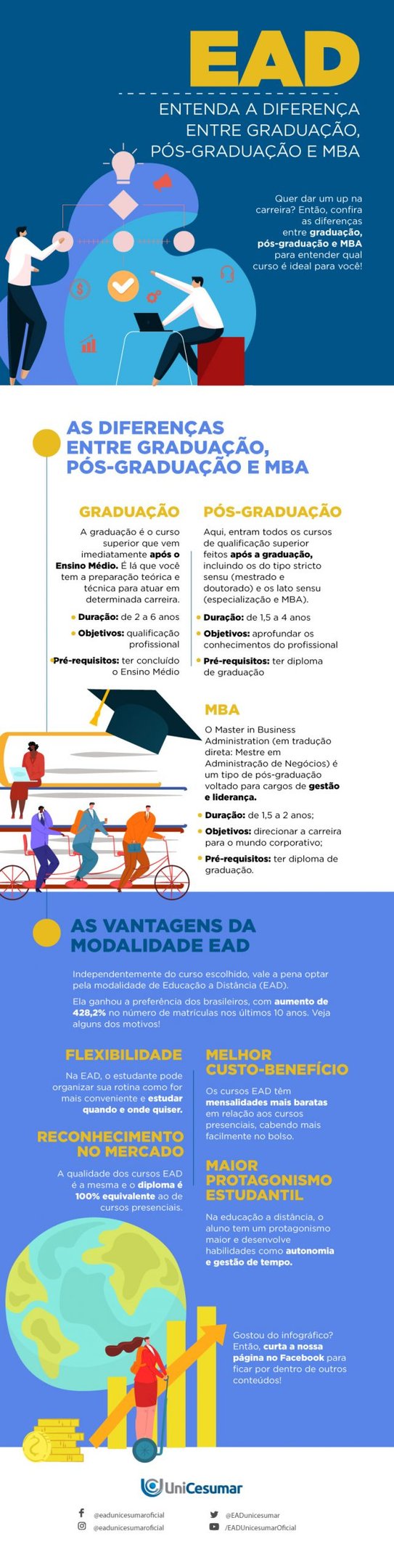 diferença entre graduação, pós-graduação e MBA