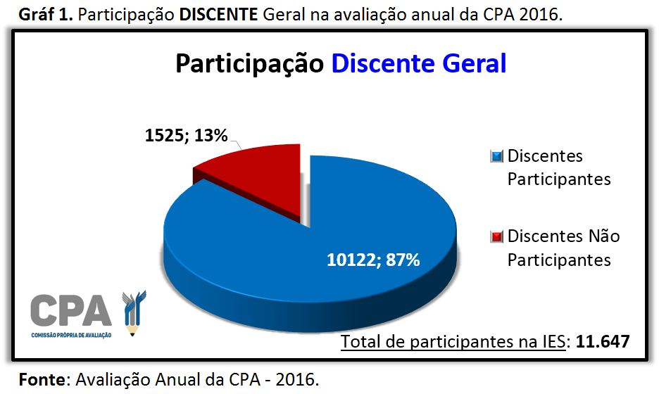 Gráfico 1 - CPA 2016 (Maringá)