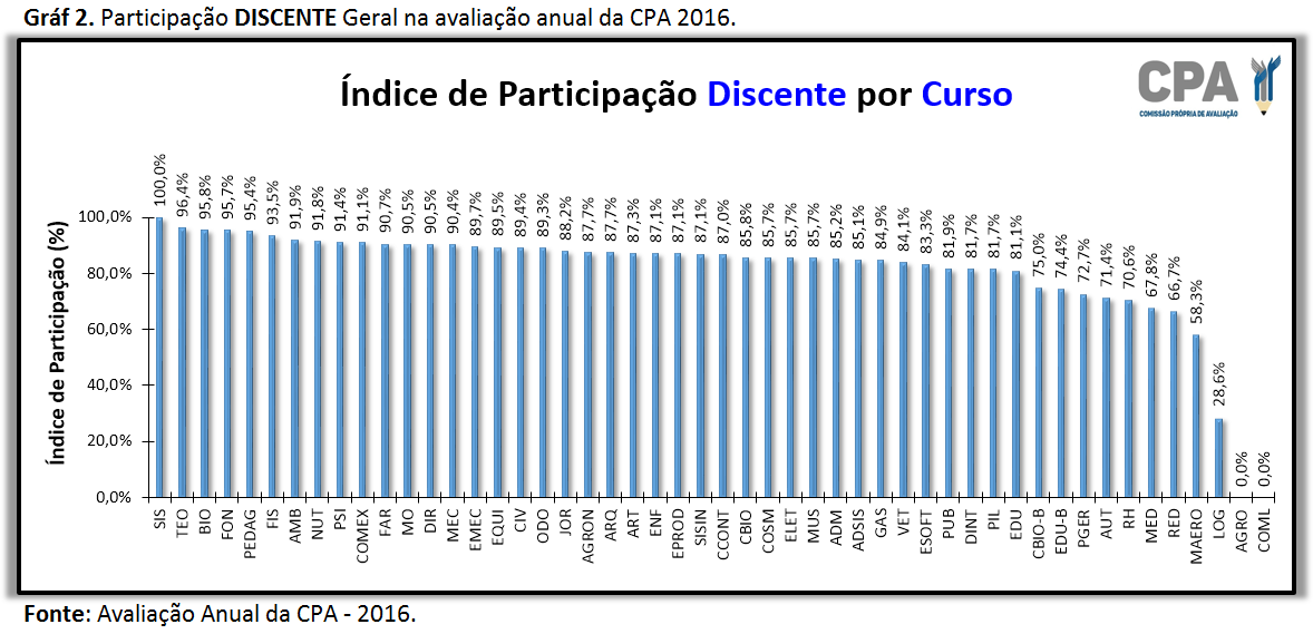 Gráfico 2 - CPA 2016 (Maringá)
