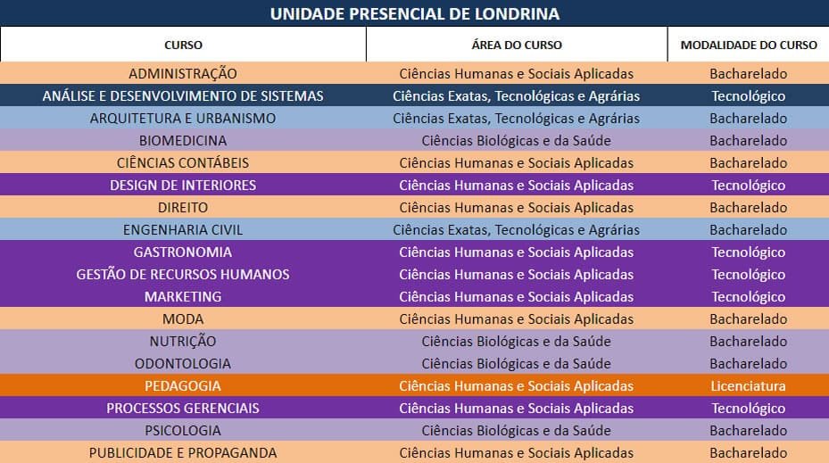 Unidade Presencial de Londrina