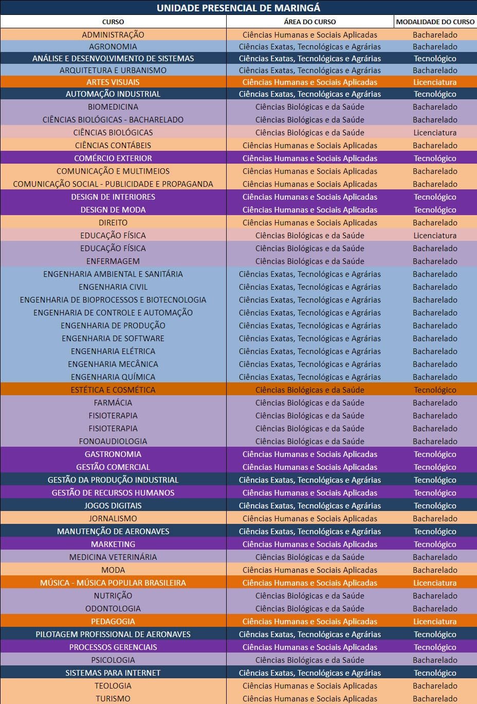 Unidade Presencial de Maringá