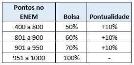 UniCesumar oferece bolsas de até 100% com nota do Enem - UniCesumar