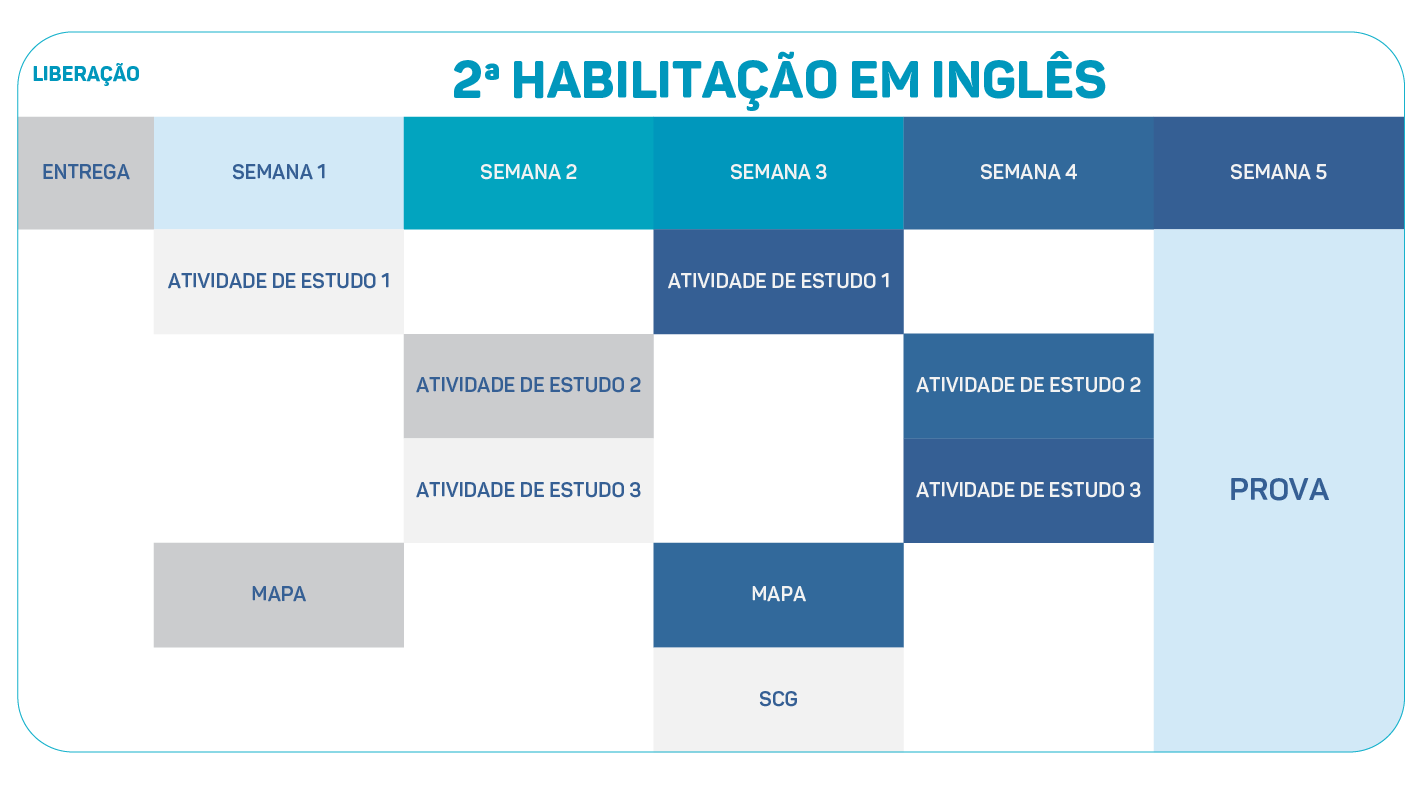 Estrutura do Modulo - Inglês segunda habilitação