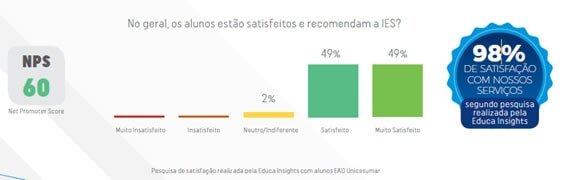 Alunos satisfeitos e recomendam a IES